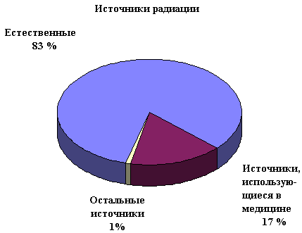 Реферат: Измерение ионизирующих излучений